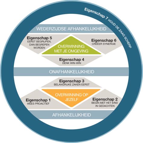 effectief beleid voeren