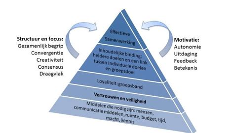 effectief samenwerken