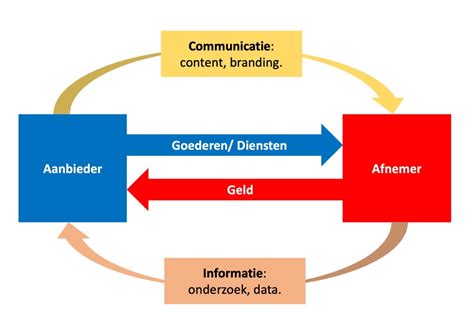 effectieve propositie