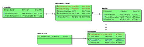 effective dating sql