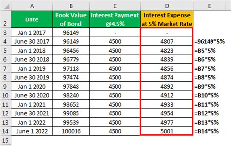 Effective Interest Method