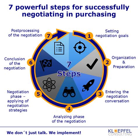 Effective Negotiation In Purchasing And Supply