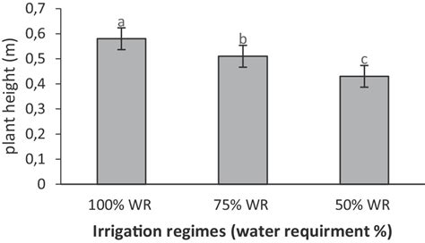 Effects Of Different Irrigation Regimes And Nitrogenous