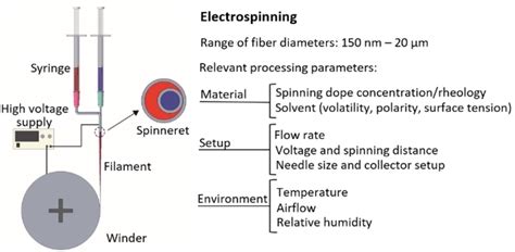 Effects Of Electrospinning Setup And Process Parameters On