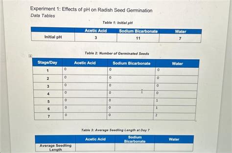 Effects Of Ph On Radish Seed Germination
