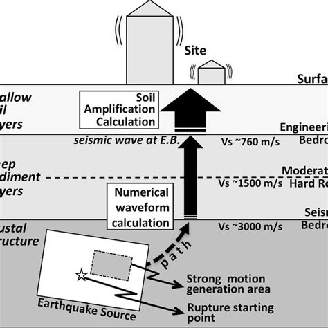 Read Online Effects Of Earthquake Ground Motion Selection And Scaling 