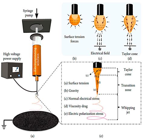 Read Online Effects Of Electrospinning Setup And Process Parameters On 
