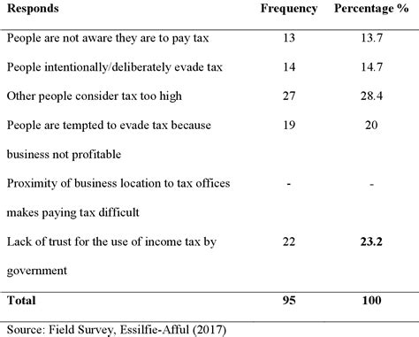 Download Effects Of Tax Evasion On The Ghanaian Economy A Study On 