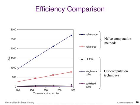 Efficiency Comparison Of Data Mining Techniques For