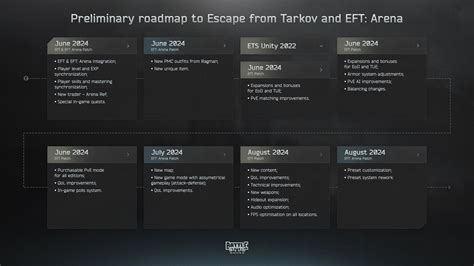 Eft Development Roadmap