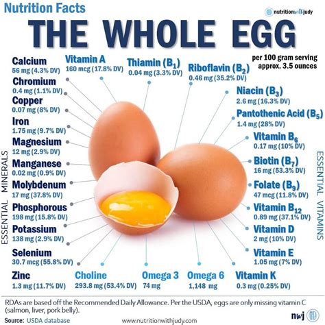 Egg Nutritional Information