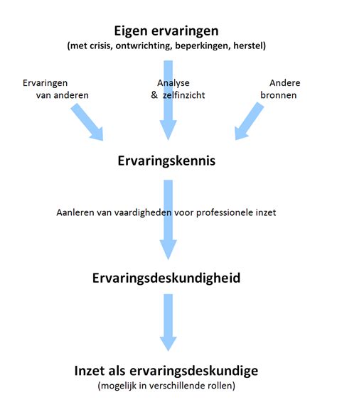 eigen ervaringen