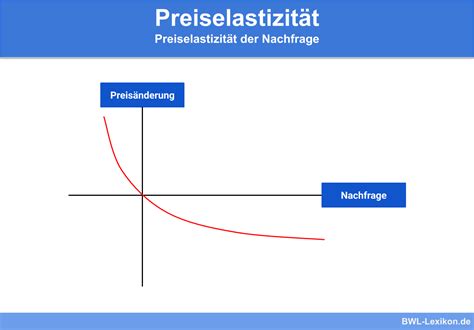 Eigenpreiselastizität Der Nachfrage