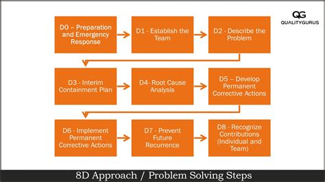 Eight Disciplines Problem Solving