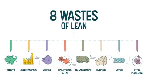 Eighth Waste Considered In Lean Is