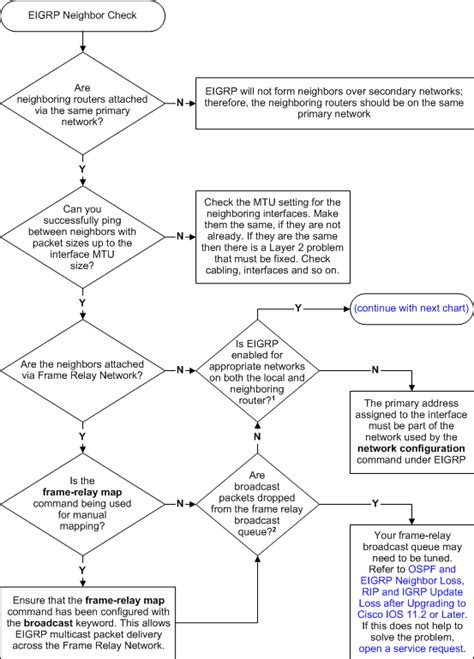 Full Download Eigrp Troubleshooting For Peer Review Cisco 
