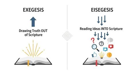 Eisegesis Vs Exegesis
