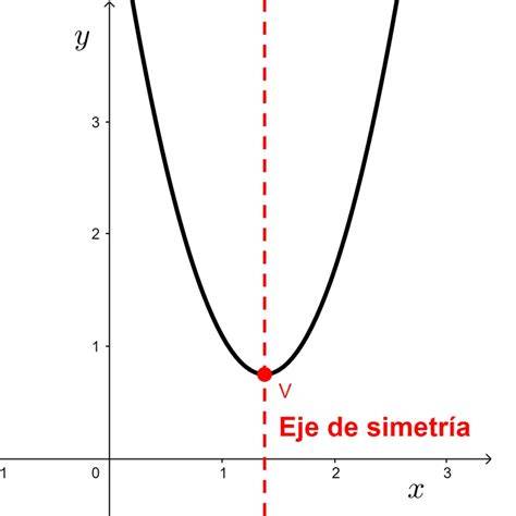 Eje De Simetria Funcion Cuadratica