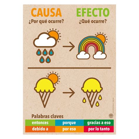 Ejemplos De Causa Y Efecto