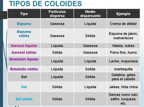 Ejemplos De Coloides