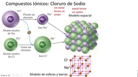 Ejemplos De Compuestos Ionicos