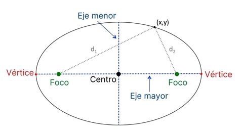 Ejemplos De Elipse