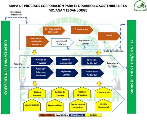 Ejemplos De Procesos