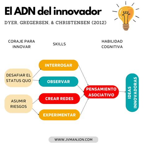 el adn del innovador pdf