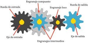 El Otro Engranaje