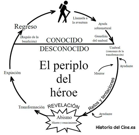 El Viaje Del Heroe