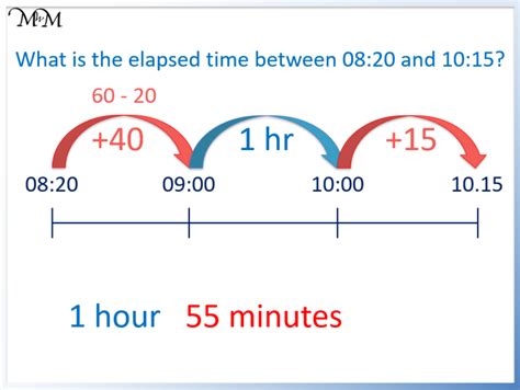 Elapsed Time Formula Meaning Examples Number Line Cuemath Elapsed Time On Number Line - Elapsed Time On Number Line