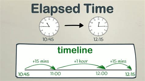 Elapsed Time Meaning Methods Amp Examples Lesson Study Elapsed Time Using A Number Line - Elapsed Time Using A Number Line