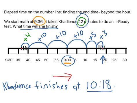 Elapsed Time On A Number Line 3rd Grade Elapsed Time Using A Number Line - Elapsed Time Using A Number Line