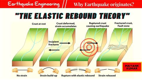 Elastic Rebound Theory