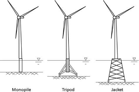 elastic support of turbines