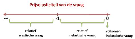 elasticiteit definitie