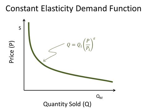 Elasticity From Demand Function