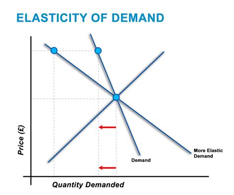 Elasticity Of Demand Graph