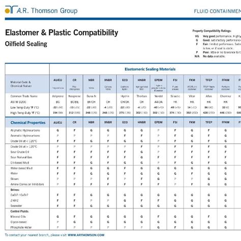 Elastomer Compatibility Chart