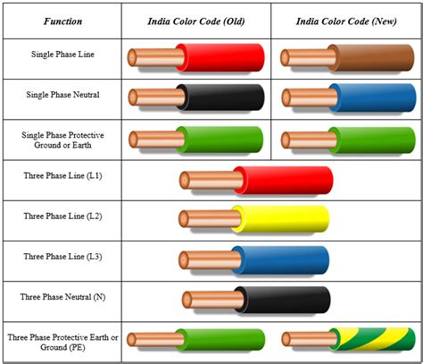 electric color codes wire