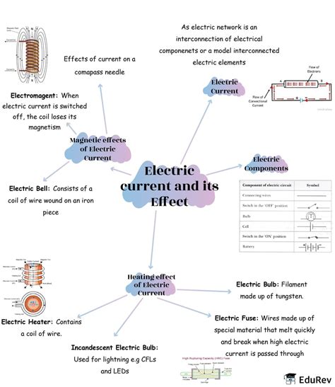 Electric Current And Its Effects Class 7 Notes