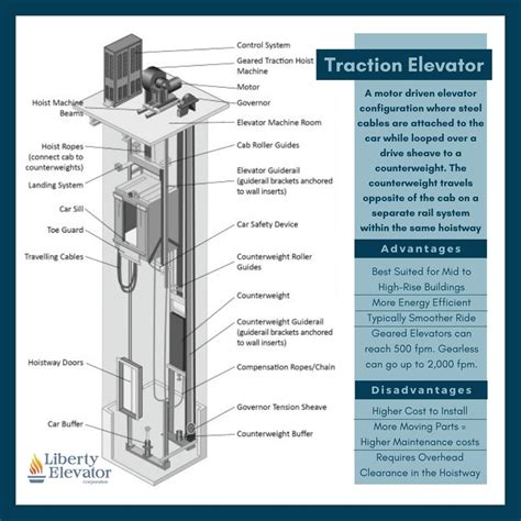 electric traction elevators md anderson