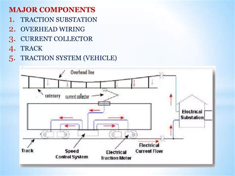 Electric Traction Msbte