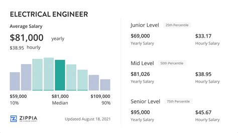 Electrical Engineer Salary