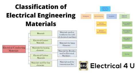Electrical Engineering Material By K B Raina