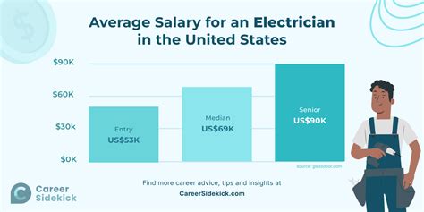 Electrical Foreman Salary