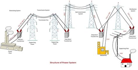 Electrical Power Systems Design And Analysis
