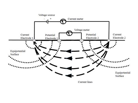 Electrical Resistivity Techniques For Subsurface Investigation