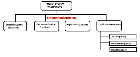 Electrical Transients In Power System By Allan Greenwood