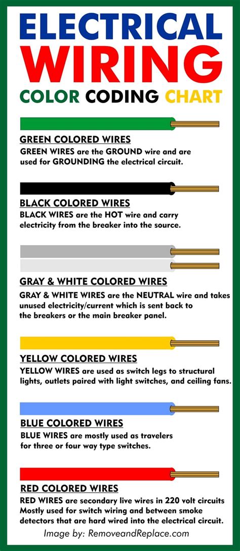 electrical wire color code chart pdf